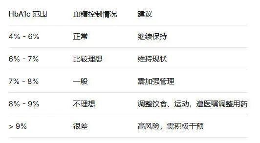 糖化血红蛋白达标.jpg